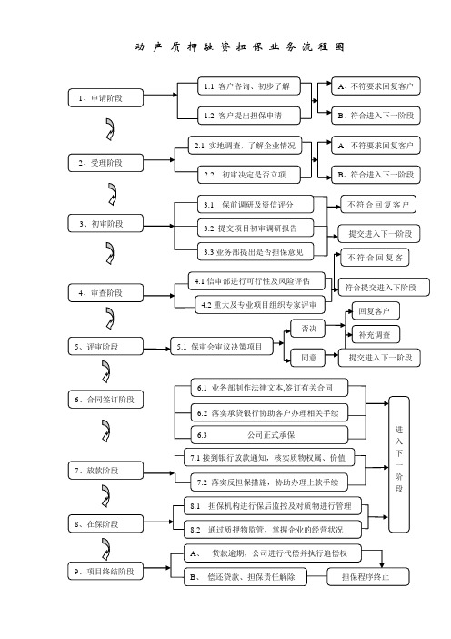 动产质押融资担保业务流程图