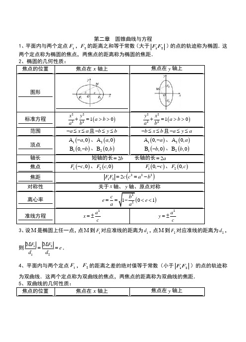 高二数学选修2-1第二章圆锥曲线知识点+习题+答案
