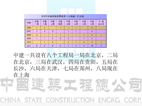 中建各局简介