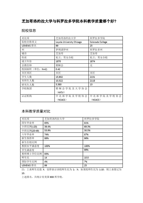 芝加哥洛约拉大学与科罗拉多学院本科教学质量对比
