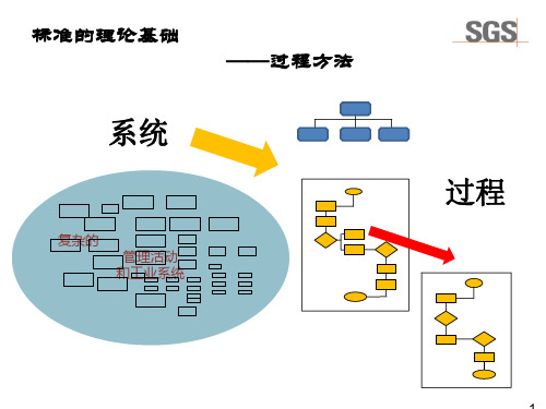 质量管理原则4——过程方法