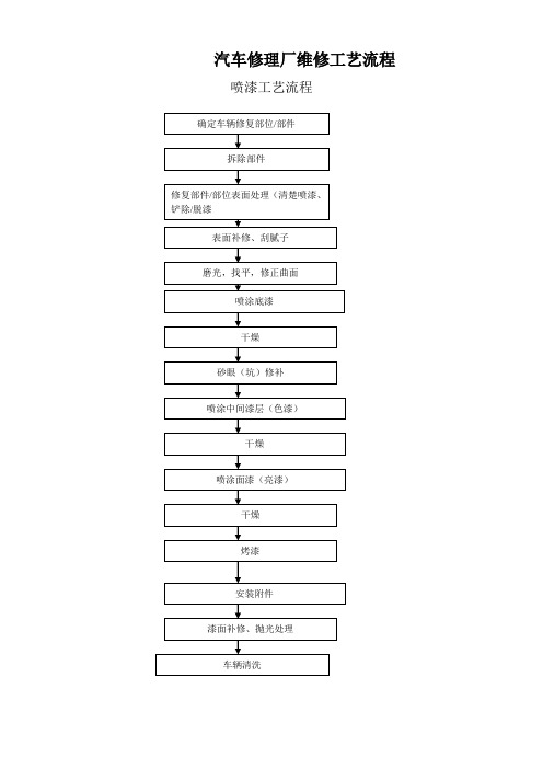 汽车修理厂维修工艺流程大全