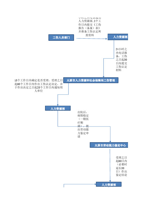太原市工伤认定、工伤保险报销流程图