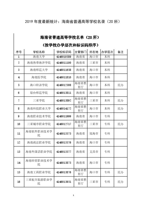 2019年度最新统计:海南省普通高等学校名录(20所)
