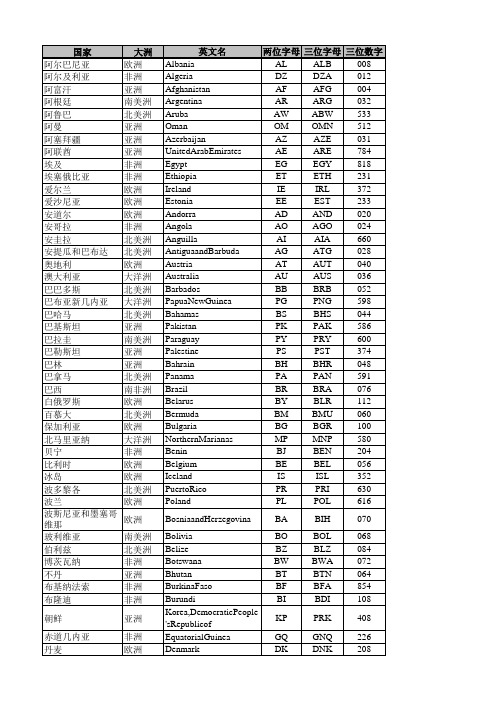国家洲别中英文对照表(附国际ISO编码)