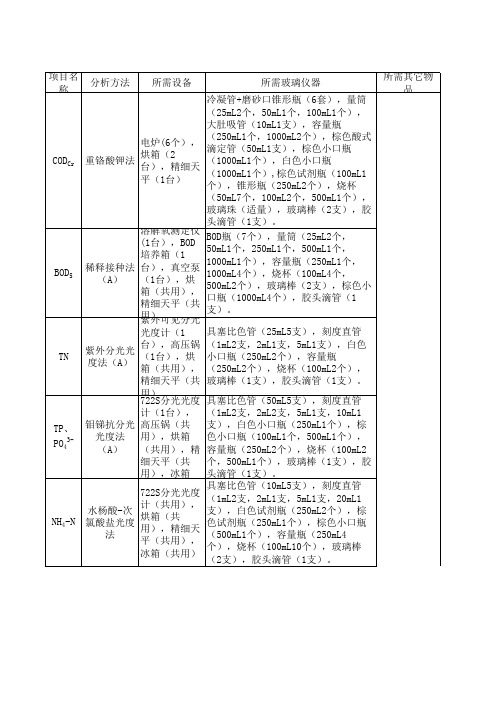 污水处理厂化验室常规检测项目及需要的仪器玻璃器皿