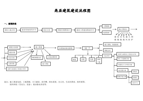 高层建筑建设流程图