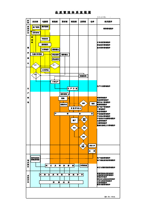 品质管理体系流程图
