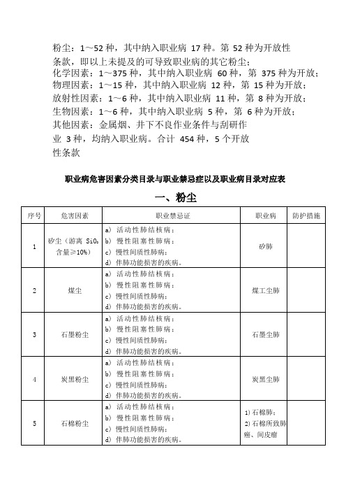 职业病危害因素分类目录与职业禁忌症以及职业病目录对应表