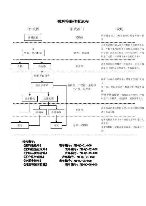 品质部工作管理流程