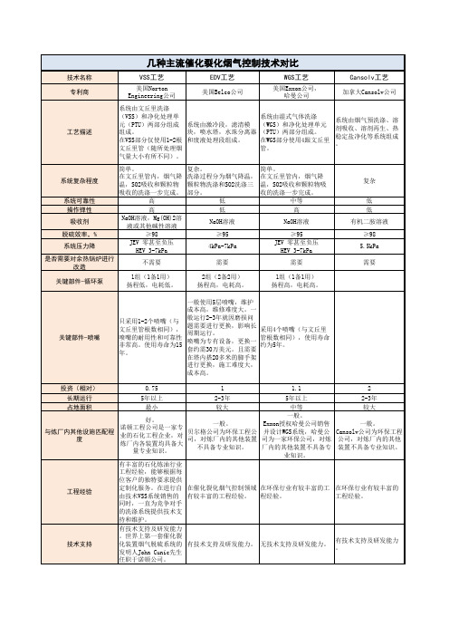 几种主流催化裂化烟气脱硫技术对比