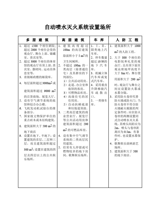 自动喷水灭火系统设置场所