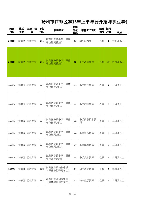 扬州市江都区2013年上半年公开招聘事业单位工作人员岗位条件简介表(B)