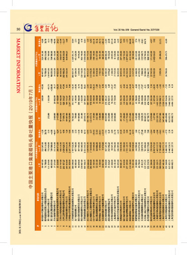 中国主要港口集装箱码头吞吐量快报(2019年7月)