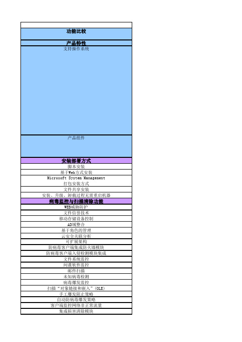 主流防毒软件性能比较