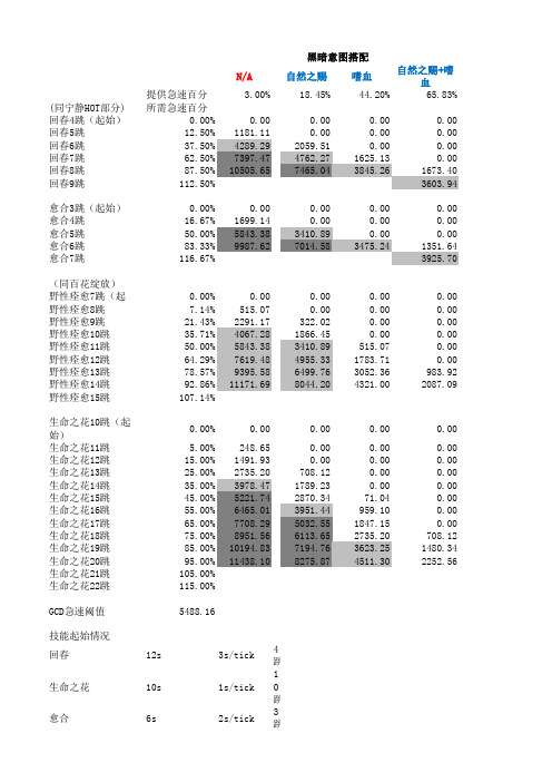 CTM奶德急速断点表格