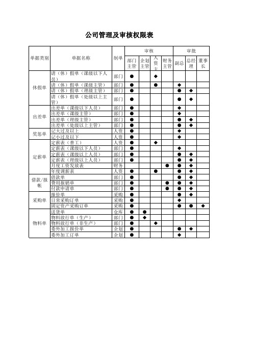 公司单据审核审批权限表标准模板