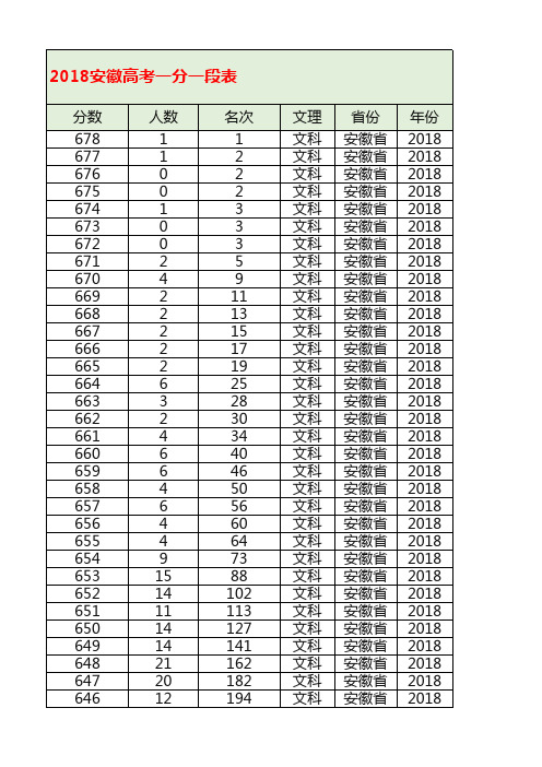 2018安徽高考一分一段表