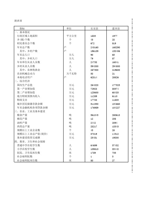 2000年陕西省社会经济基本状况