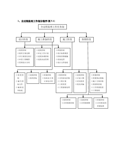 全过程监理工作划分程序