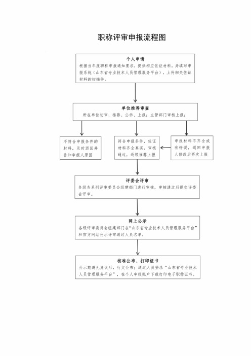 职称评审申报流程图