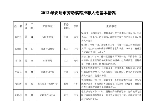 2012年安陆市劳动模范推荐人选基本情况