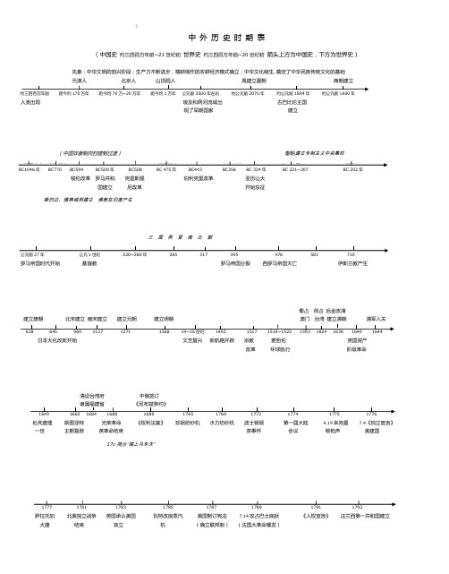 2016年高中历史【中外历史时间轴】