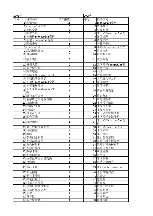 【国家自然科学基金】_小波-contourlet变换_基金支持热词逐年推荐_【万方软件创新助手】_20140801