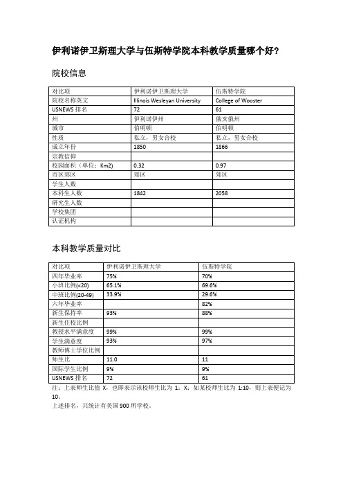 伊利诺伊卫斯理大学与伍斯特学院本科教学质量对比