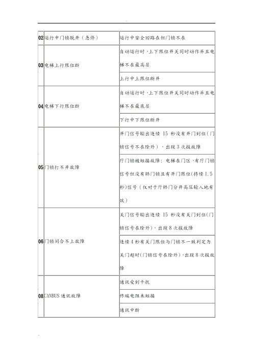 新时达最新一体化故障代码表