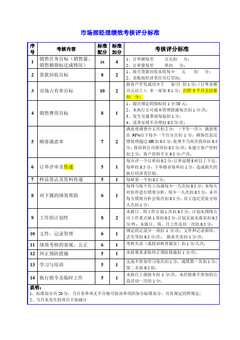 2市场部经理绩效考核评分标准