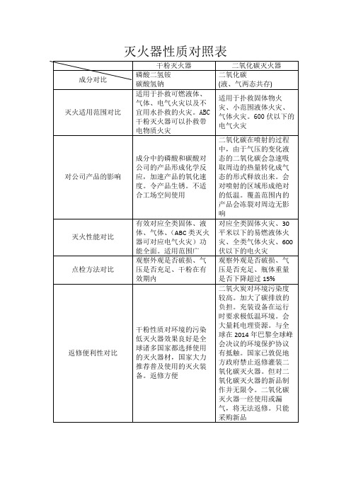 灭火器性质对照表