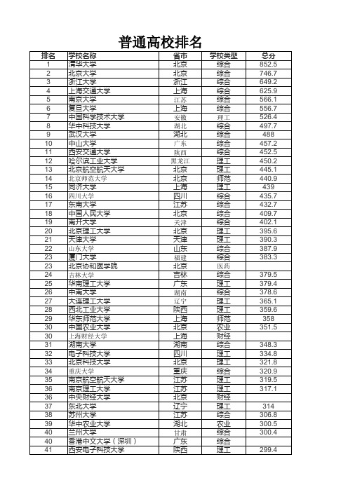 2020普通高校排名