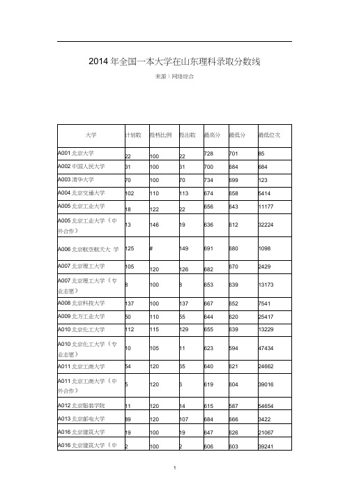 2014年全国一本大学在山东理科录取分数线