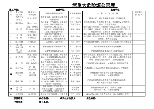 重大危险源公示牌