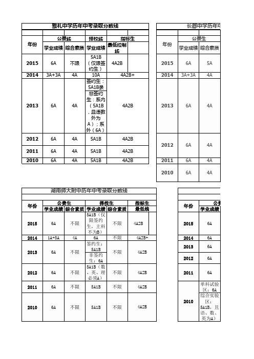 长沙市四大名校历年中考录取分数线汇总