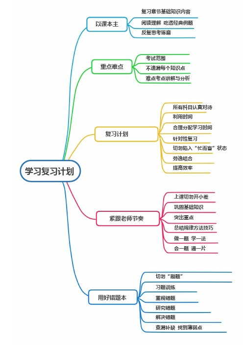 wps免费思维导图模板