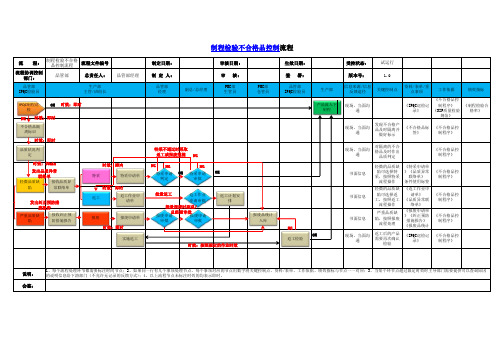 制程检验不合格品控制流程