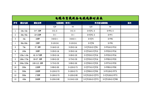 电缆与负载设备电流选择对应表