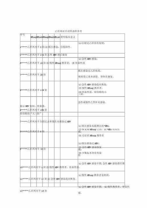 乙肝两对半对照表参考