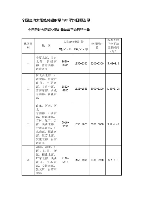 全国各地太阳能总辐射量与年平均日照当量