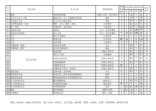 危险源辨识风险评价表及重要危险源清单