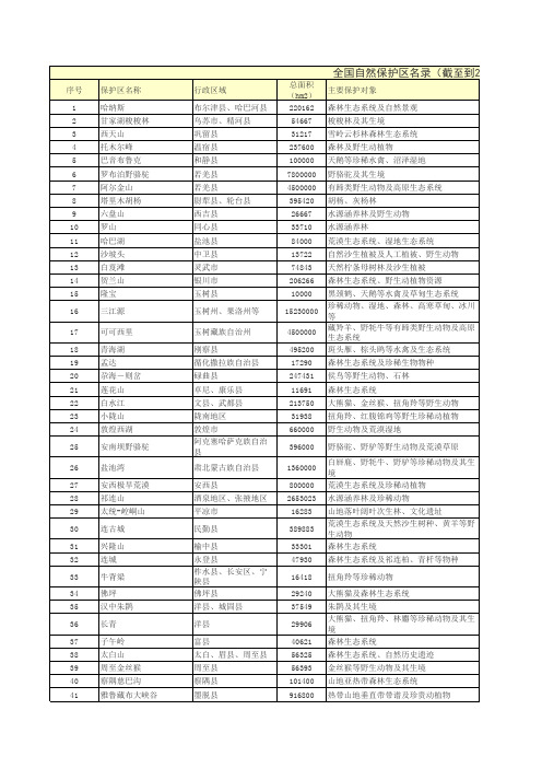 国家级自然保护区名录(2007年12月)-环保发布265个