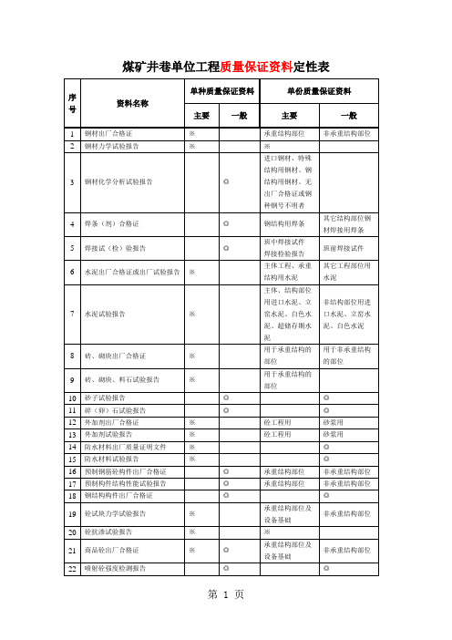 5煤矿井巷单位工程质量保证资料综合78页