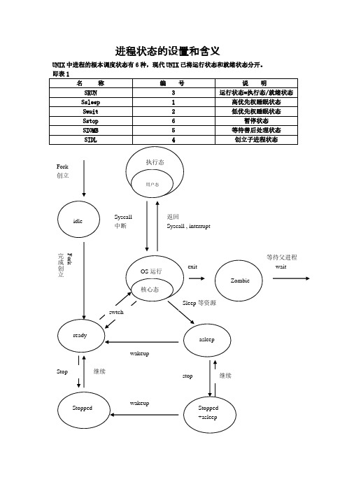 最新操作系统复习资料-进程状态的设置和含义