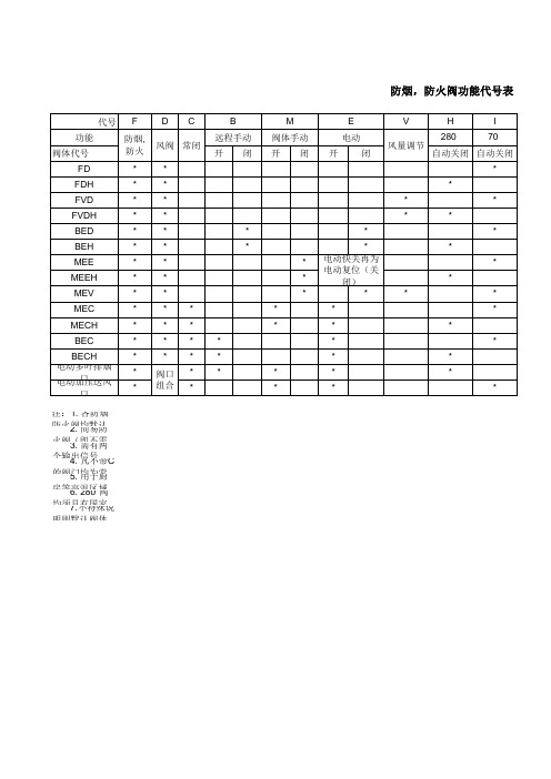 防烟防火阀功能代 表