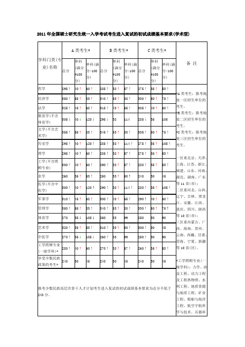 2011年全国考研分数线