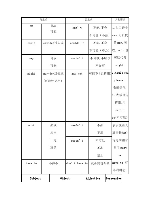 英语语法表格归纳