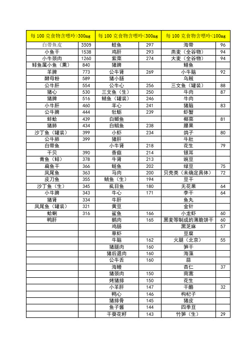 常见食物嘌呤含量表-分类排序
