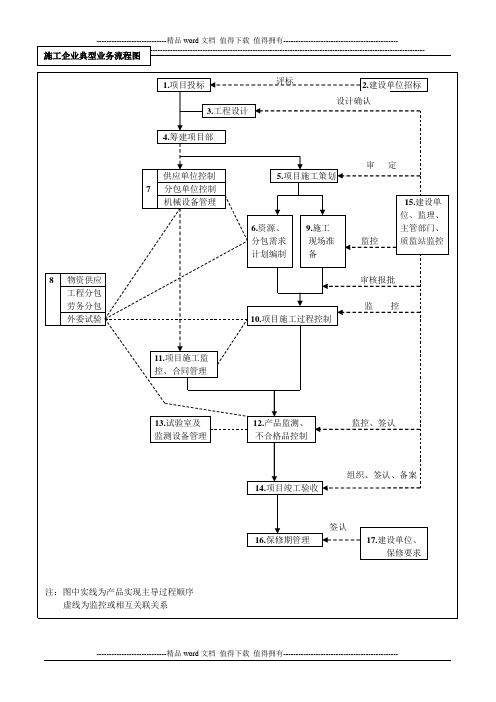 施工企业典型业务流程图